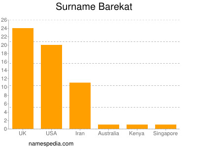 nom Barekat