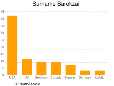 Familiennamen Barekzai