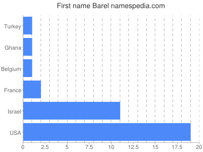 prenom Barel