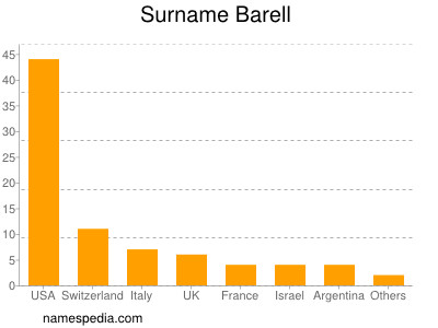 Surname Barell