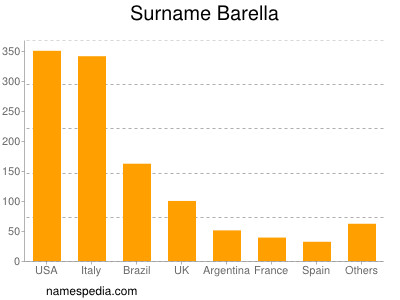 Familiennamen Barella