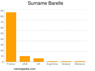 Familiennamen Barelle