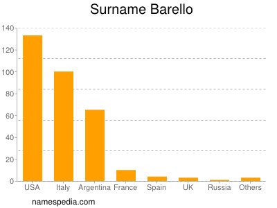 Familiennamen Barello