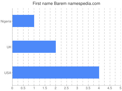 Given name Barem