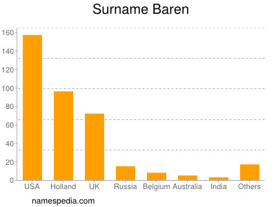 Surname Baren