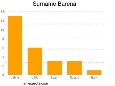 Familiennamen Barena