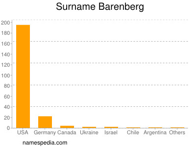 Familiennamen Barenberg