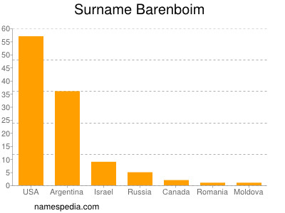 Familiennamen Barenboim