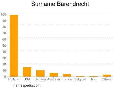 Surname Barendrecht