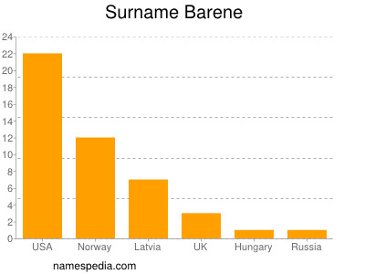 Familiennamen Barene