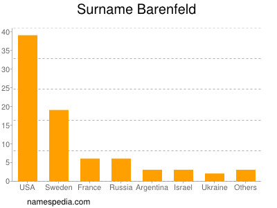 Familiennamen Barenfeld