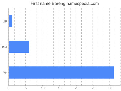 Vornamen Bareng