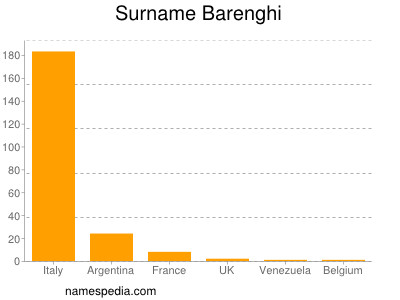 Familiennamen Barenghi