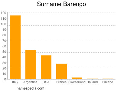 Familiennamen Barengo