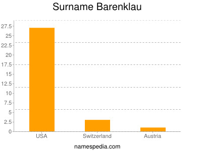 Familiennamen Barenklau