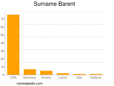 Familiennamen Barent