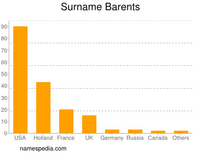 Familiennamen Barents