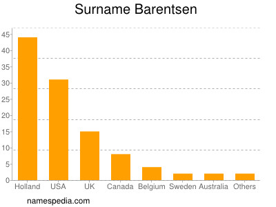 Familiennamen Barentsen