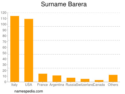 Familiennamen Barera