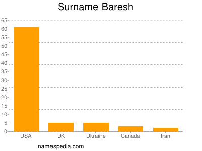 Surname Baresh