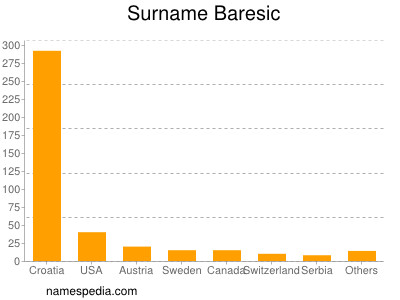 Surname Baresic