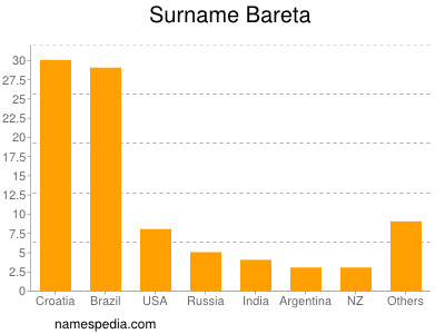 Familiennamen Bareta