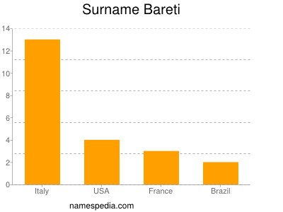 Surname Bareti