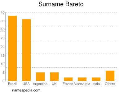 Surname Bareto