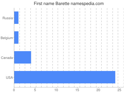 prenom Barette