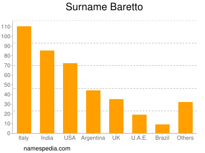 Surname Baretto