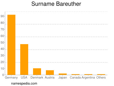 Surname Bareuther