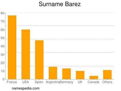 Familiennamen Barez