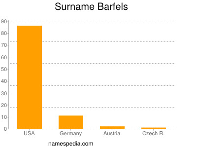 nom Barfels