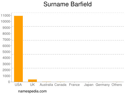Familiennamen Barfield