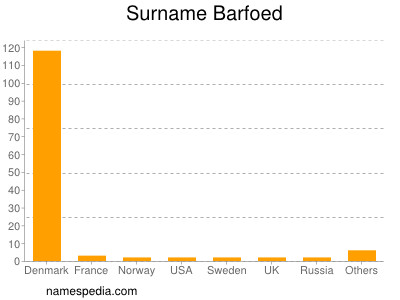 Familiennamen Barfoed