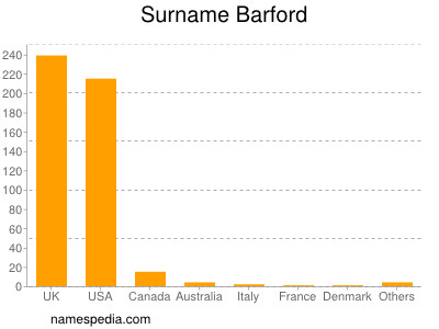 Familiennamen Barford