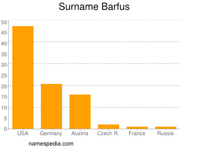 Familiennamen Barfus