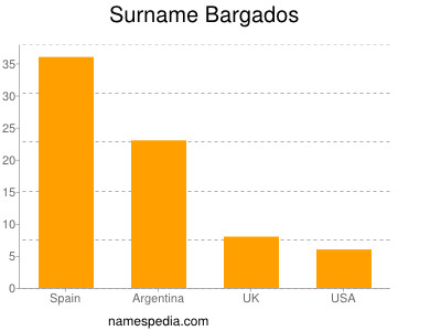 nom Bargados