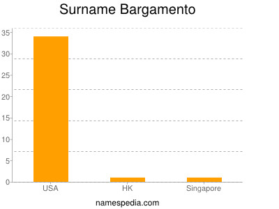 Familiennamen Bargamento