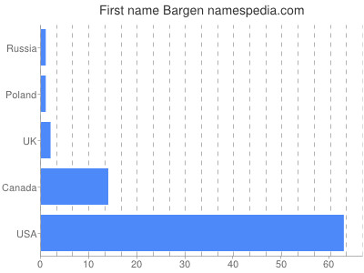 prenom Bargen