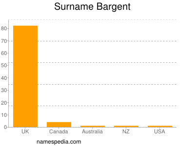 Familiennamen Bargent