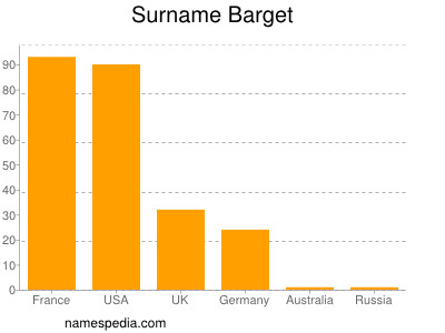 Surname Barget