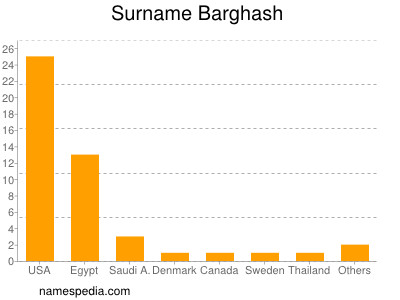 Familiennamen Barghash