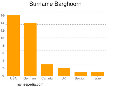 Familiennamen Barghoorn