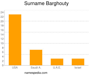 nom Barghouty