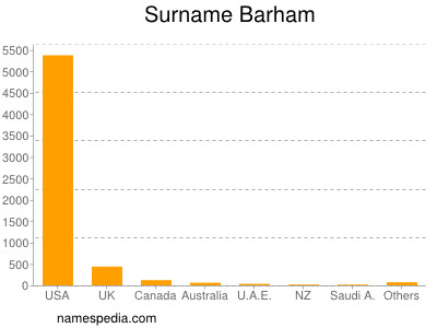 nom Barham