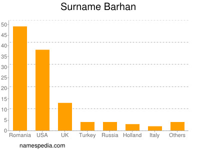 Surname Barhan