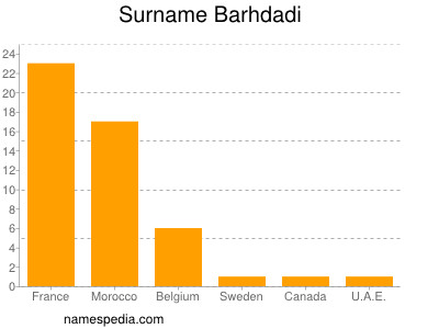 Familiennamen Barhdadi