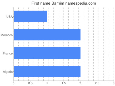 Vornamen Barhim