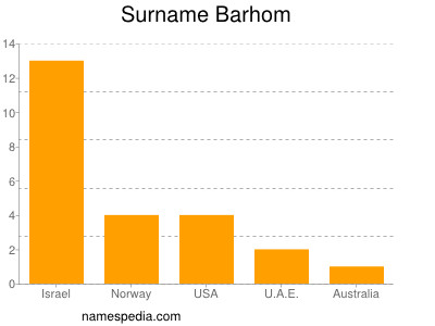 Familiennamen Barhom